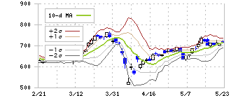 めぶきフィナンシャルグループ(7167)のボリンジャーバンド(10日)