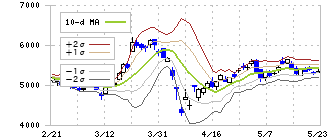 東京きらぼしフィナンシャルグループ(7173)のボリンジャーバンド(10日)