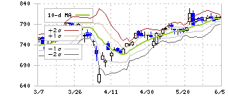 ＧＭＯフィナンシャルホールディングス(7177)のボリンジャーバンド(10日)