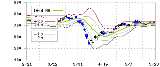 九州フィナンシャルグループ(7180)のボリンジャーバンド(10日)