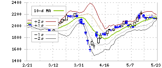 西日本フィナンシャルホールディングス(7189)のボリンジャーバンド(10日)