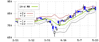 イントラスト(7191)のボリンジャーバンド(10日)