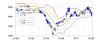 日野自動車(7205)のボリンジャーバンド(10日)