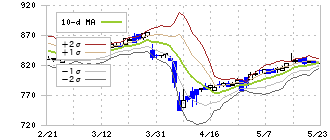 カネミツ(7208)のボリンジャーバンド(10日)