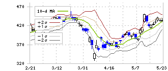 三菱自動車(7211)のボリンジャーバンド(10日)