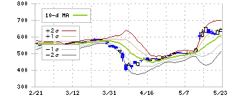 エフテック(7212)のボリンジャーバンド(10日)