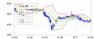 レシップホールディングス(7213)のボリンジャーバンド(10日)