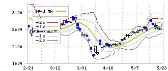 武蔵精密工業(7220)のボリンジャーバンド(10日)