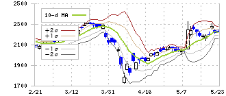 トピー工業(7231)のボリンジャーバンド(10日)