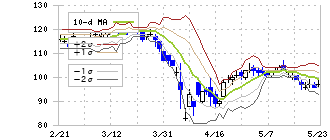 曙ブレーキ工業(7238)のボリンジャーバンド(10日)