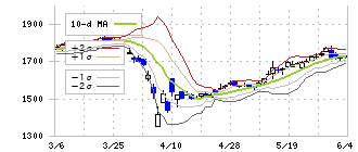 タチエス(7239)のボリンジャーバンド(10日)