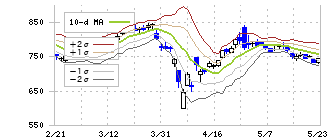 フタバ産業(7241)のボリンジャーバンド(10日)