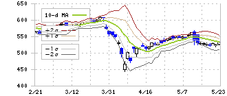 プレス工業(7246)のボリンジャーバンド(10日)