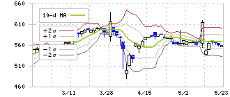 桜井製作所(7255)のボリンジャーバンド(10日)