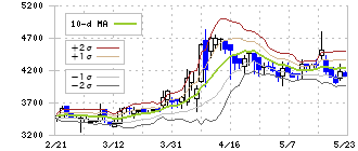 イクヨ(7273)のボリンジャーバンド(10日)