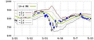 ミツバ(7280)のボリンジャーバンド(10日)