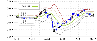豊田合成(7282)のボリンジャーバンド(10日)