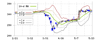 日本プラスト(7291)のボリンジャーバンド(10日)