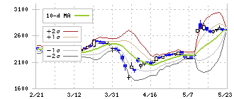 三十三フィナンシャルグループ(7322)のボリンジャーバンド(10日)
