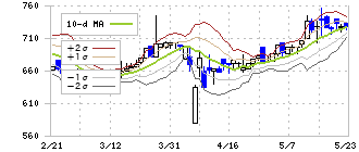 アイリックコーポレーション(7325)のボリンジャーバンド(10日)