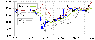 ＳＢＩインシュアランスグループ(7326)のボリンジャーバンド(10日)
