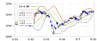 第四北越フィナンシャルグループ(7327)のボリンジャーバンド(10日)