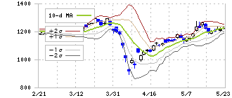 ひろぎんホールディングス(7337)のボリンジャーバンド(10日)