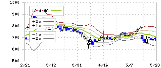 ＫＩＹＯラーニング(7353)のボリンジャーバンド(10日)