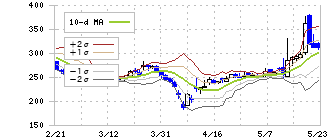 東京通信グループ(7359)のボリンジャーバンド(10日)