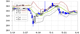 セルム(7367)のボリンジャーバンド(10日)