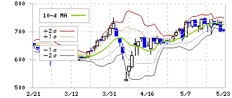 メイホーホールディングス(7369)のボリンジャーバンド(10日)