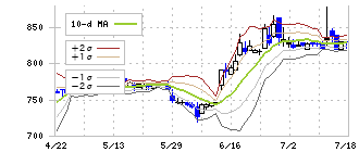 Ｅｎｊｉｎ(7370)のボリンジャーバンド(10日)