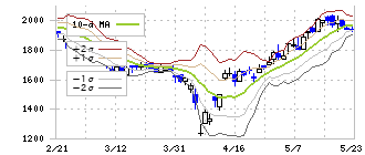 アイドマ・ホールディングス(7373)のボリンジャーバンド(10日)