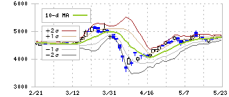 十六フィナンシャルグループ(7380)のボリンジャーバンド(10日)