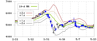 北國フィナンシャルホールディングス(7381)のボリンジャーバンド(10日)