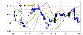 ネットプロテクションズホールディングス(7383)のボリンジャーバンド(10日)