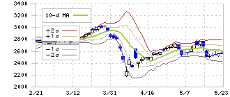 あいちフィナンシャルグループ(7389)のボリンジャーバンド(10日)