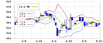 ナンシン(7399)のボリンジャーバンド(10日)