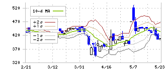 東邦レマック(7422)のボリンジャーバンド(10日)