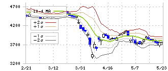 伯東(7433)のボリンジャーバンド(10日)