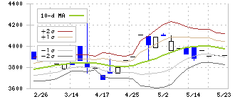 東北化学薬品(7446)のボリンジャーバンド(10日)