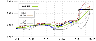 三菱食品(7451)のボリンジャーバンド(10日)