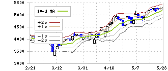 良品計画(7453)のボリンジャーバンド(10日)