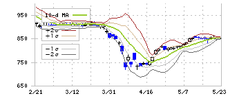 アドヴァングループ(7463)のボリンジャーバンド(10日)