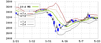 萩原電気ホールディングス(7467)のボリンジャーバンド(10日)