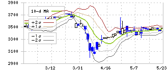 鳥羽洋行(7472)のボリンジャーバンド(10日)