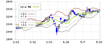 ドウシシャ(7483)のボリンジャーバンド(10日)