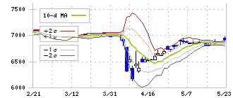 岡谷鋼機(7485)のボリンジャーバンド(10日)