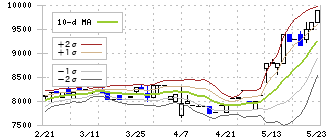 西川計測(7500)のボリンジャーバンド(10日)