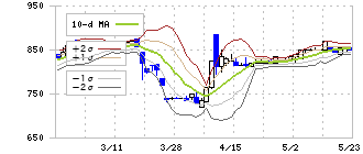 ティムコ(7501)のボリンジャーバンド(10日)